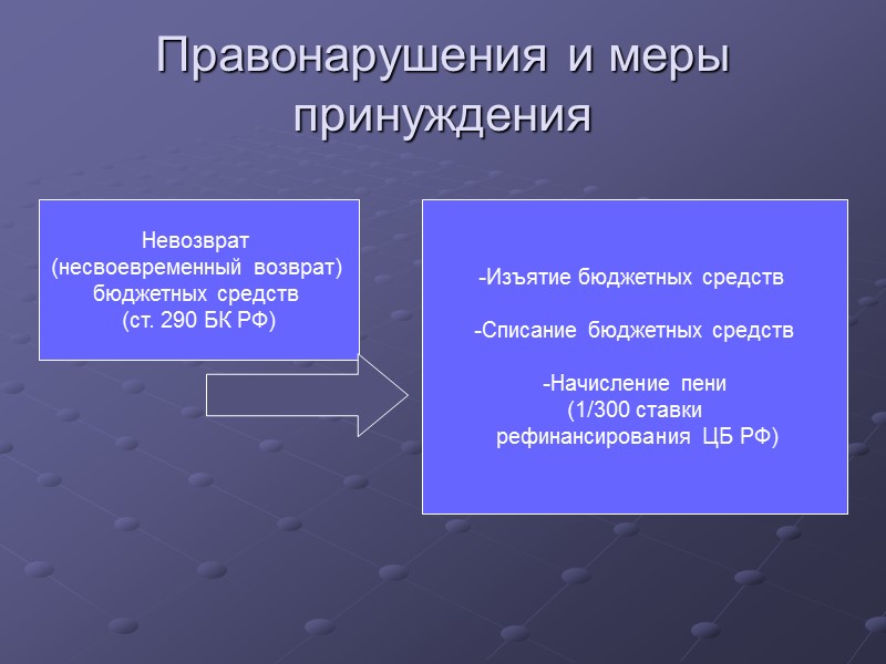 Правонарушения и меры принуждения Невозврат  (несвоевременный возврат)  бюджетных средств  (ст. 290
